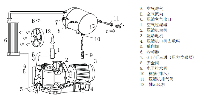 无油空气压缩机的操作规范