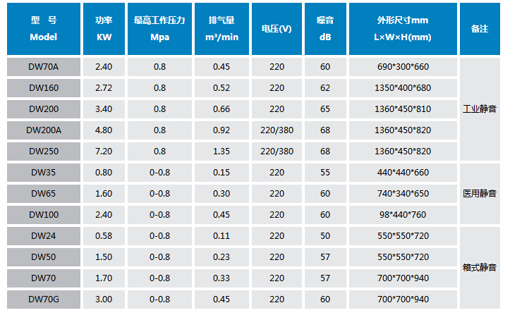 无油空压机的型号如何选择