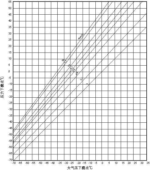 空气压缩机的压力漏点与常压露点换算你了解多少？